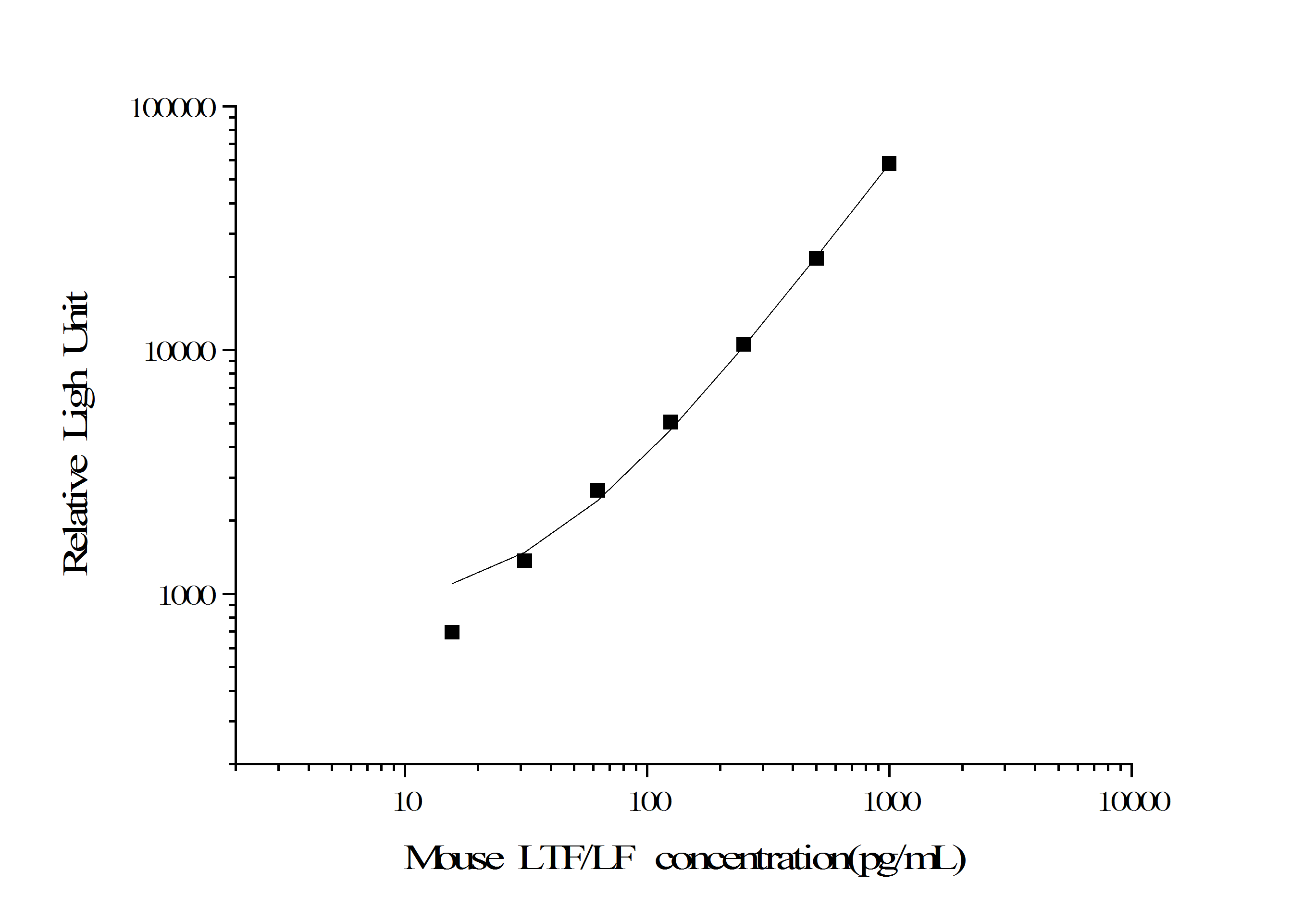 Standard curve