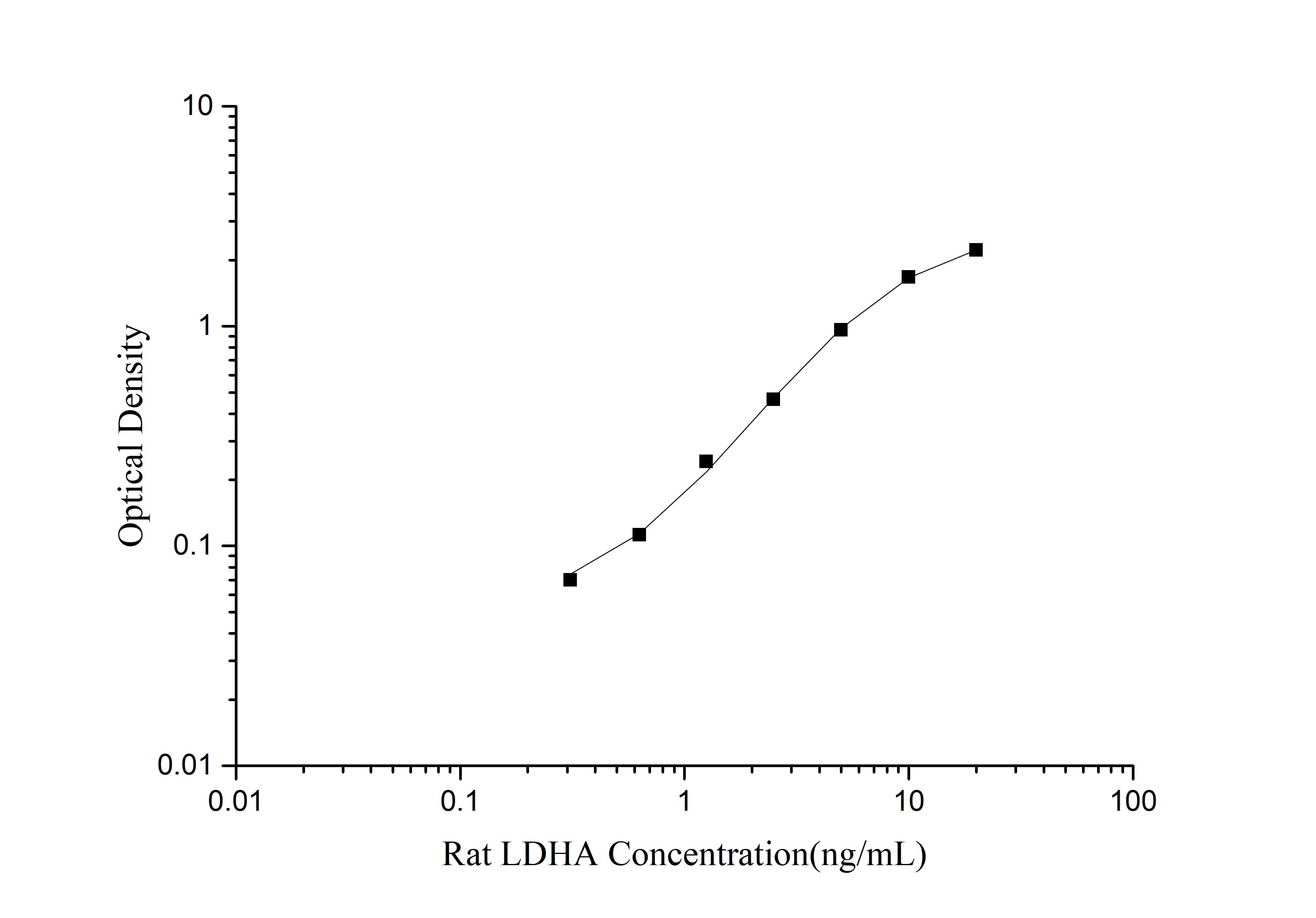 Standard curve