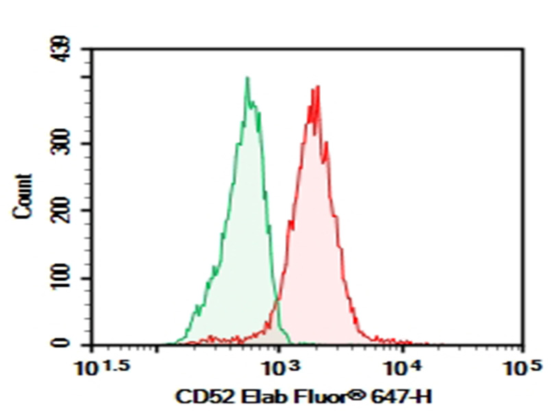 Purified Anti-Human CD52 Antibody[5F7]-1