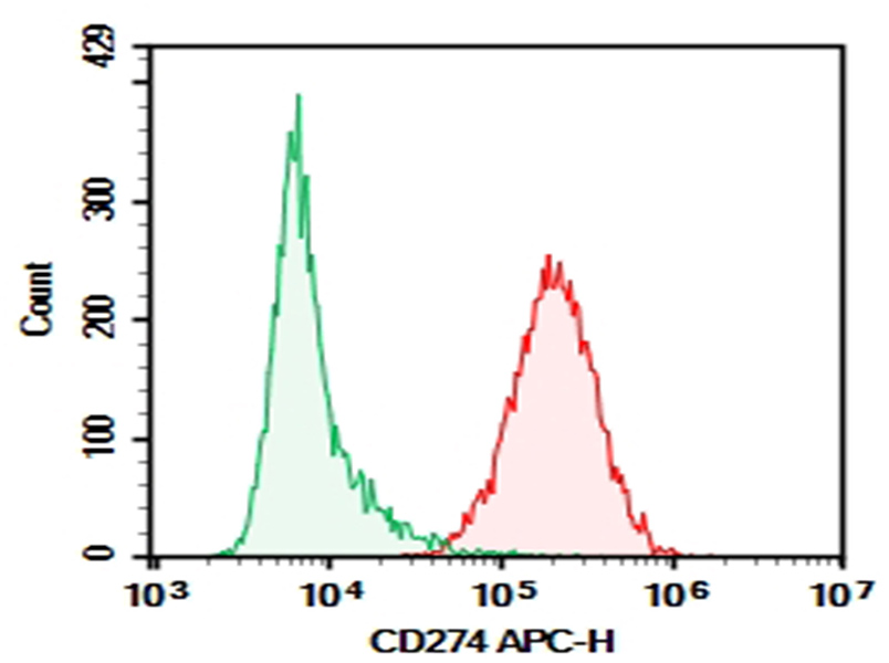 Purified Anti-Human CD147 Antibody[HIM6]-产品推荐-4