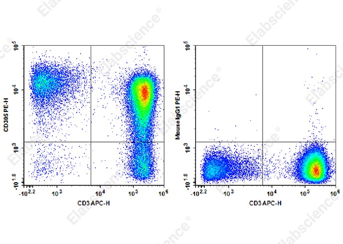 PE Anti-Human CD305 Antibody[NKTA255]-1