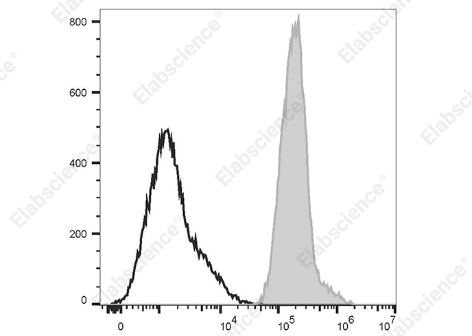 PE/Cyanine5.5 Anti-Human HLA-A2,B7 Antibody[BB7.6]-1