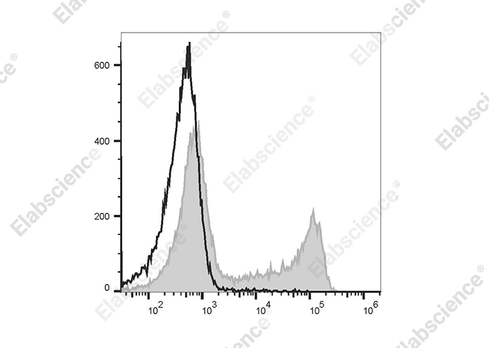 PerCP/Cyanine5.5 Anti-Mouse IgD Antibody[11-26c.2a]-1