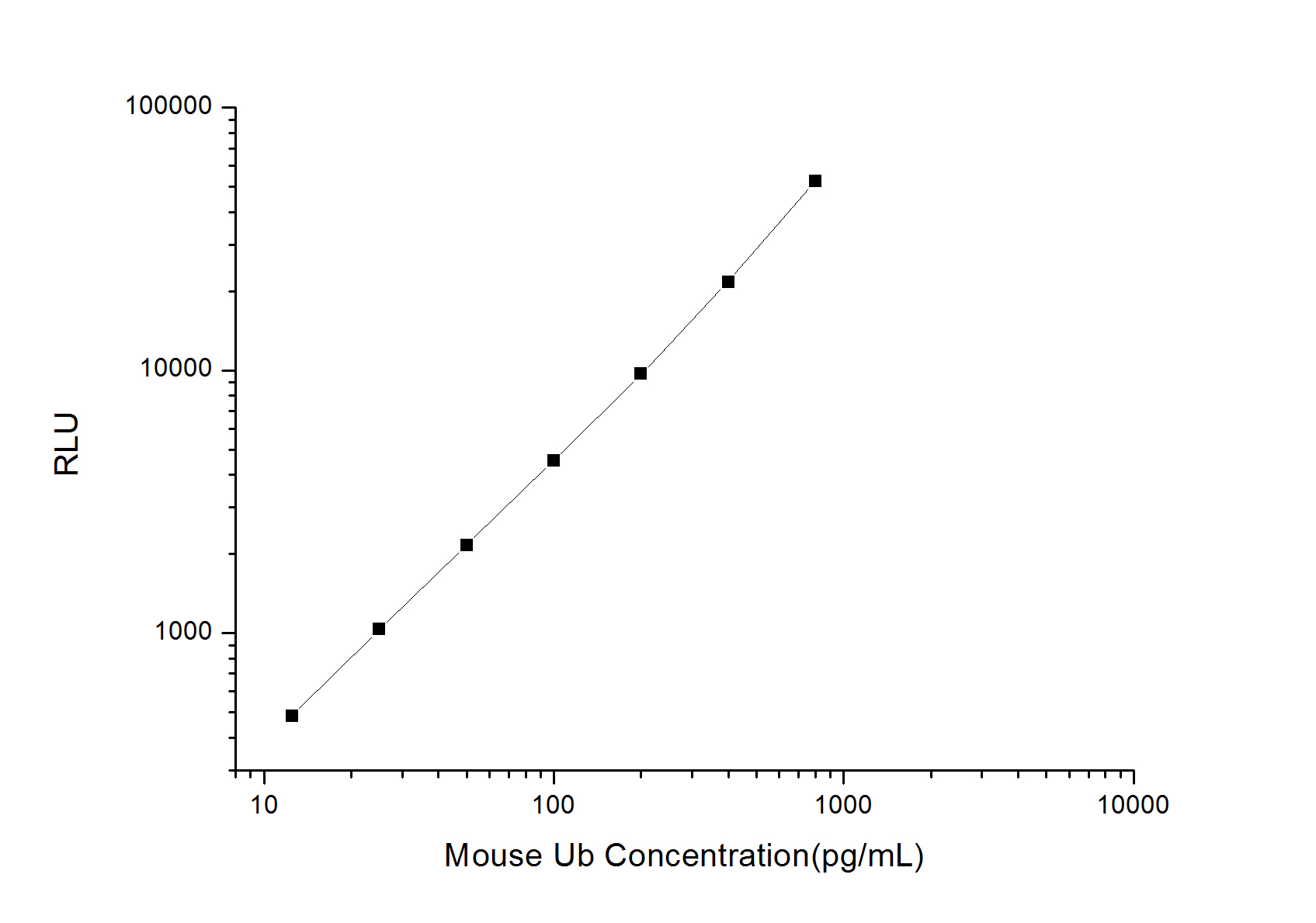 Standard curve