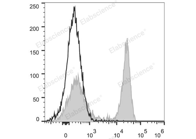 C57BL/6 murine splenocytes are stained with PerCP/Cyanine5.5 Anti-Mouse CD45R/B220 Antibody (filled gray histogram). Unstained splenocytes (empty black histogram) are used as control.