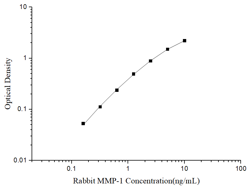 Rabbit MMP-1(Matrix Metalloproteinase 1) ELISA Kit