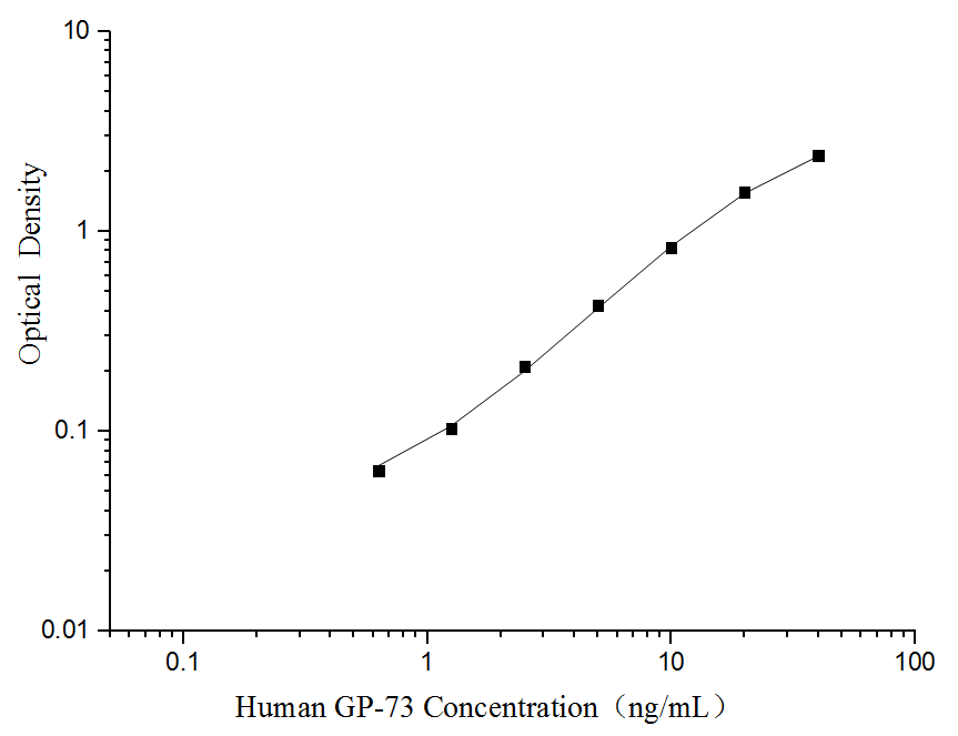 Standard curve