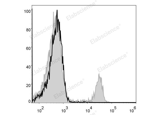 C57BL/6 murine splenocytes are stained with FITC Anti-Mouse CD8a Antibody (filled gray histogram). Unstained splenocytes (empty black histogram) are used as control.