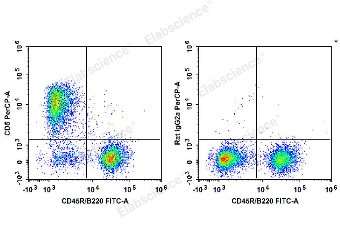 C57BL/6 murine splenocytes are stained with FITC Anti-Mouse CD45R/B220 Antibody and PerCP Anti-Mouse CD5 Antibody (Left). Splenocytes are stained with FITC Anti-Mouse CD45R/B220 Antibody and PerCP Rat IgG2a, κ Isotype Control (Right).