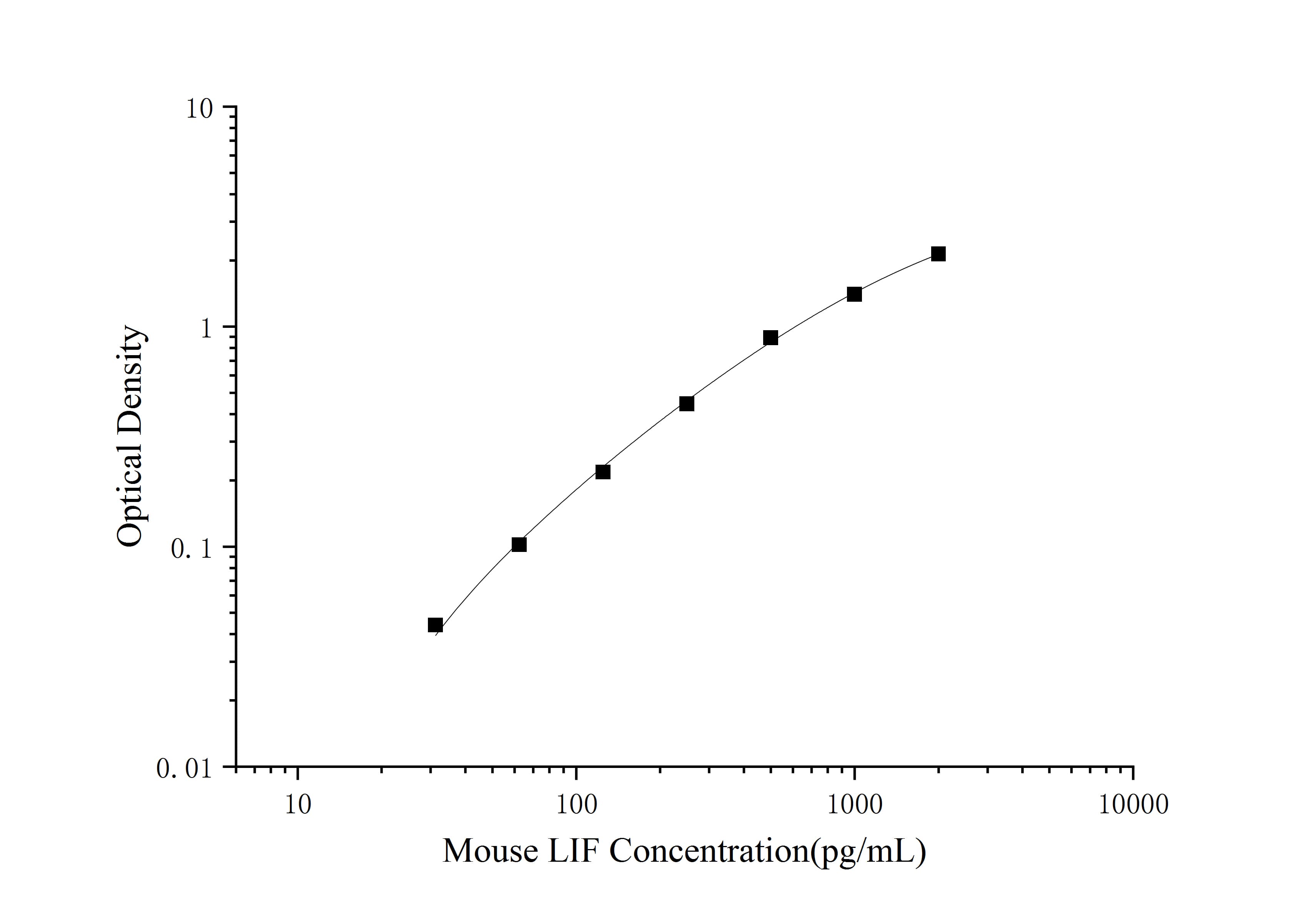 Mini Sample Mouse LIF (Leukemia Inhibitory Factor) ELISA Kit-1