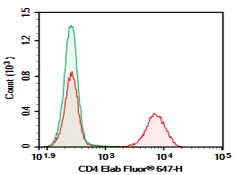 AF/LE Purified Anti-Mouse Ly6C Antibody[Monts 1]-产品推荐-1