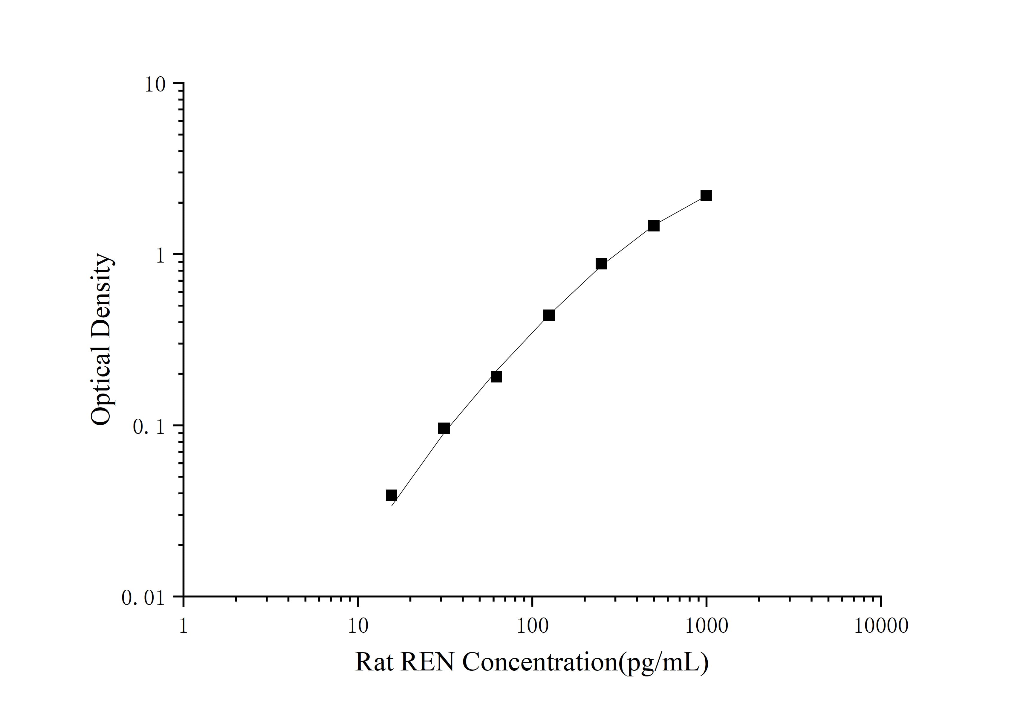 Standard curve