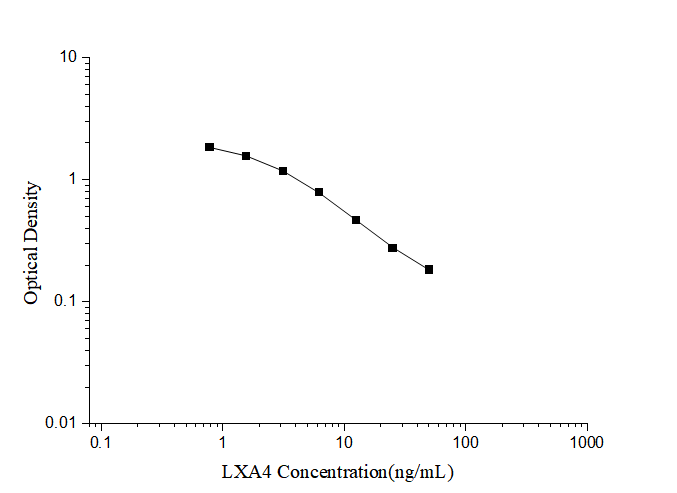 Standard curve