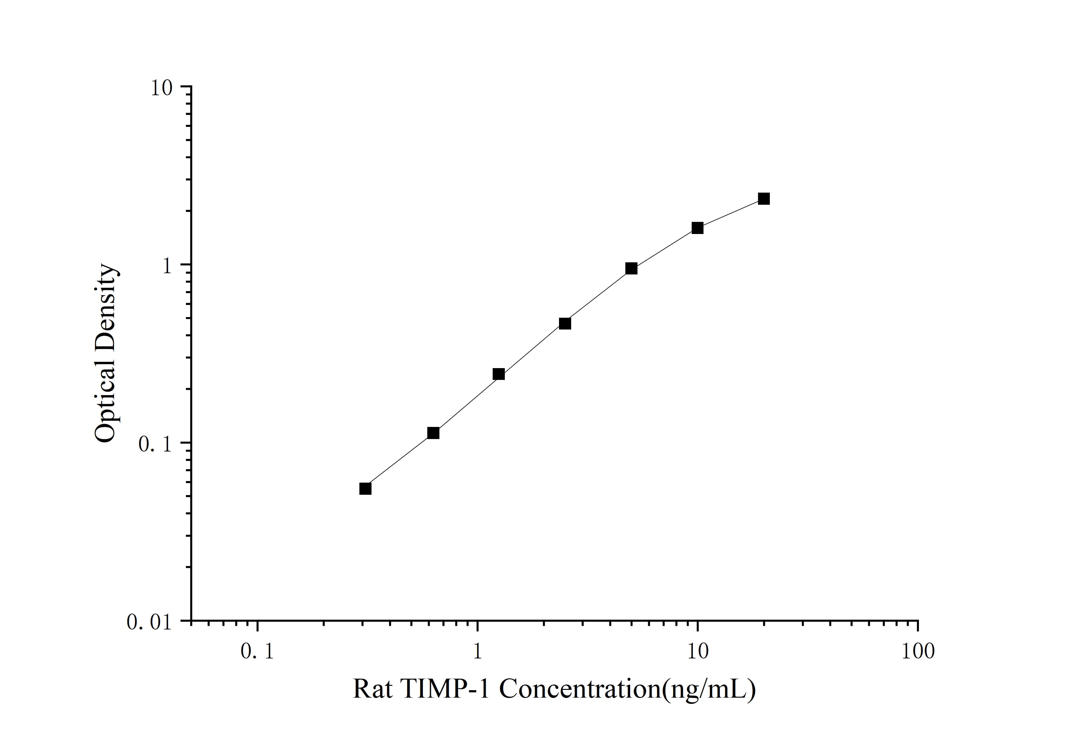 Mini Sample Rat TIMP-1 (Tissue Inhibitors of Metalloproteinase 1) ELISA Kit - 1