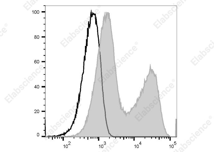APC/Cyanine 7 Anti-Human CD154 (CD40L) Antibody[24-31] - 1