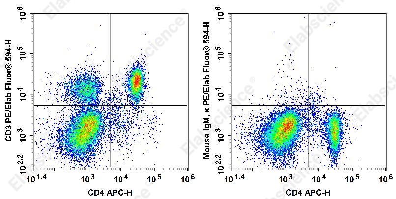 PE/Elab Fluor<sup>&reg;</sup>594 Anti-Rat CD3 Antibody[1F4] - 1