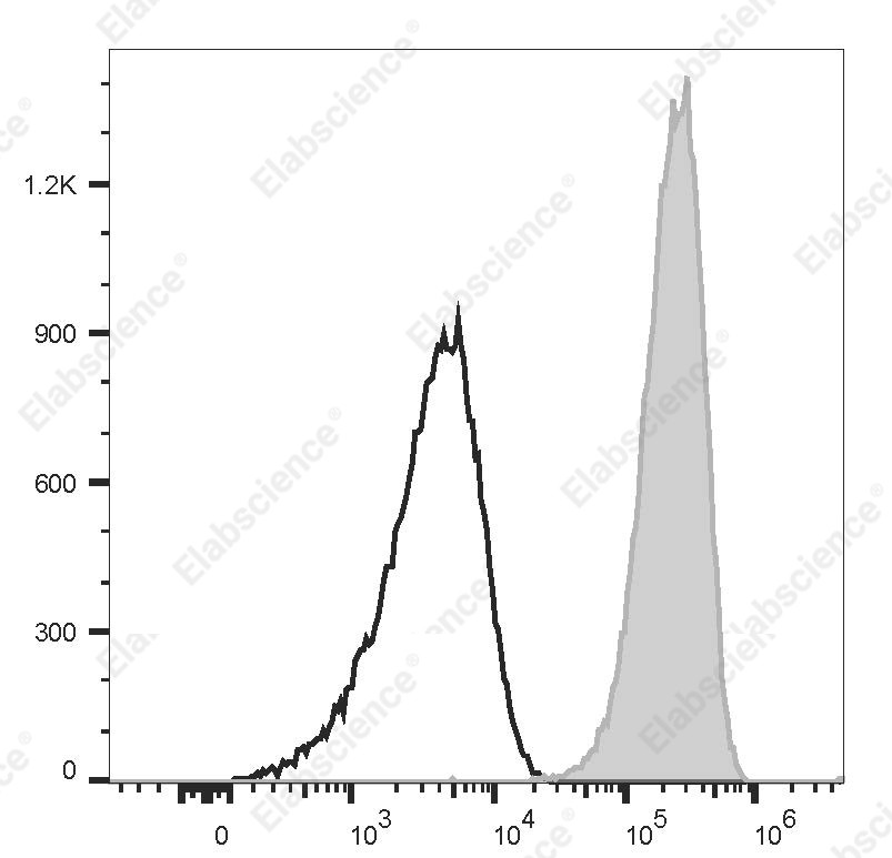 APC Anti-Human CD71 Antibody[CY1G4] - 1
