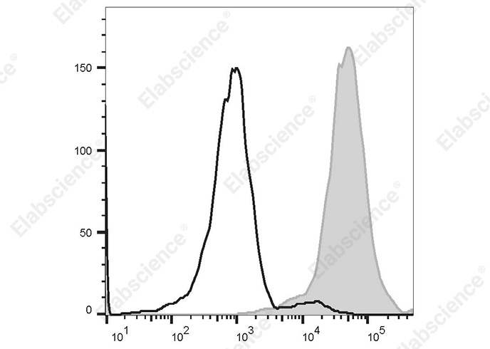PE/Elab Fluor<sup>®</sup>594 Anti-Human CD151 Antibody[50-6] - 1