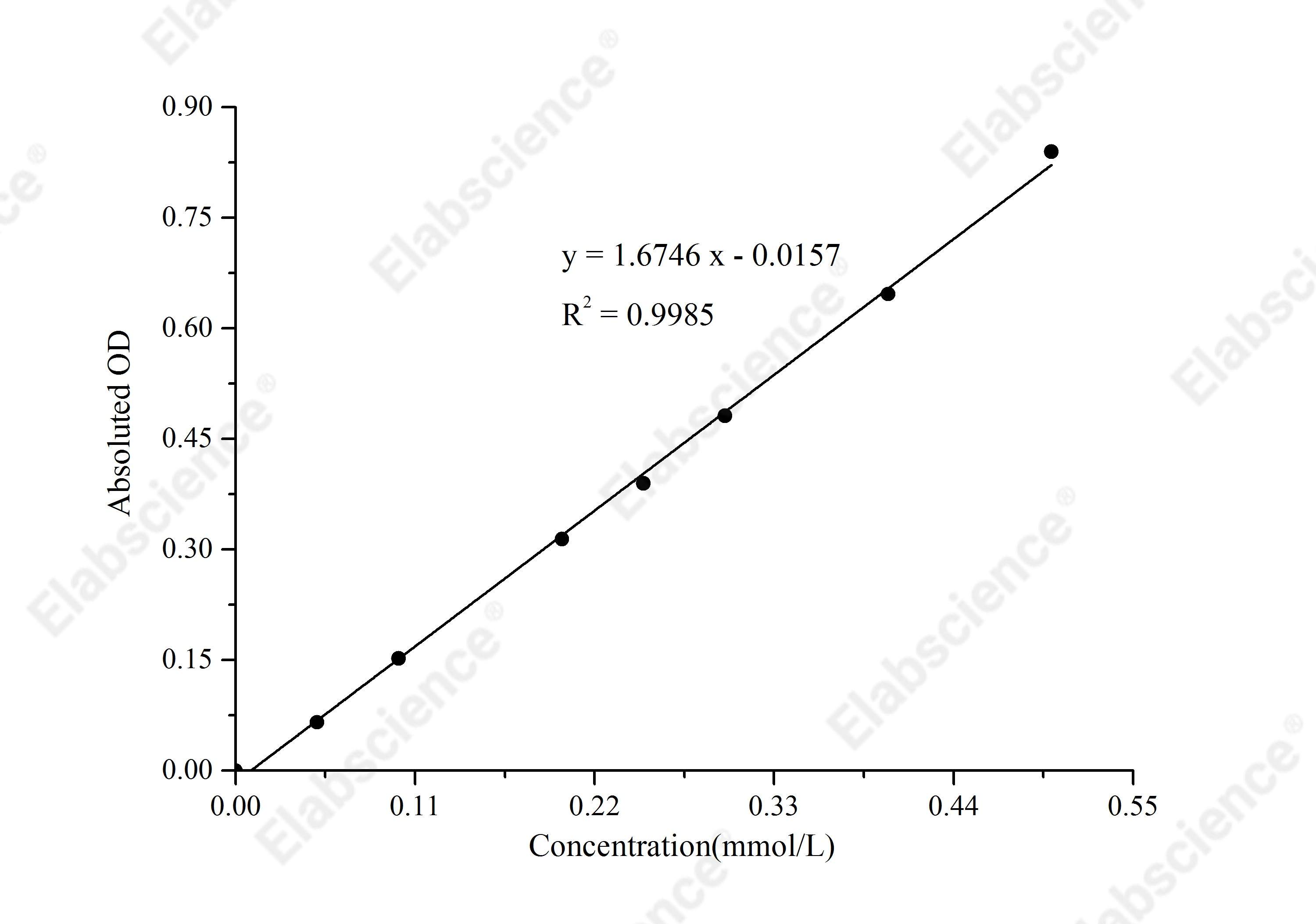 Glutamate Dehydrogenase (GDH) Activity Assay Kit - 1