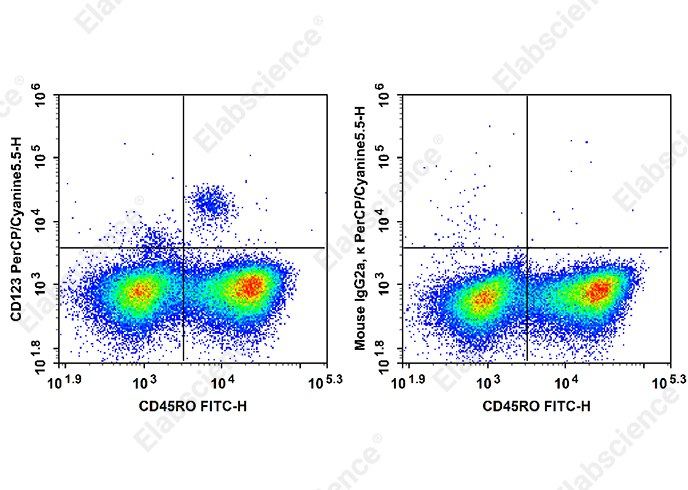 PerCP/Cyanine 5.5 Anti-Human CD123 Antibody[7G3] - 1