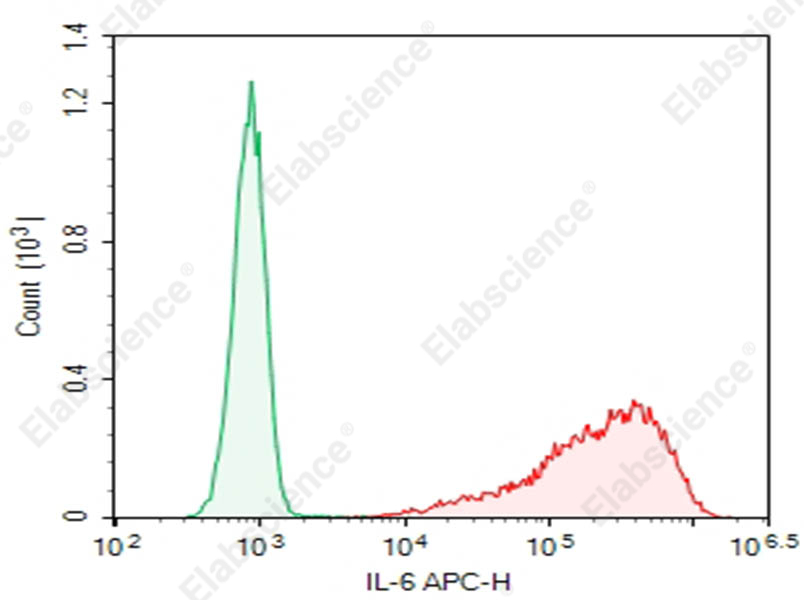 Purified Anti-Human IL-6 Antibody[DA018] - 1