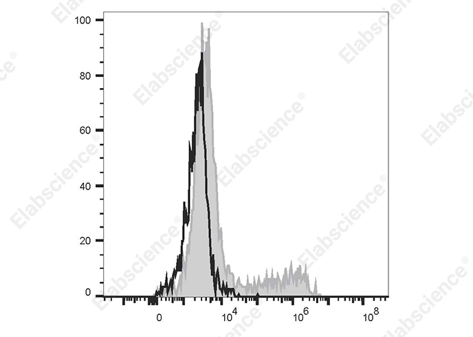Elab Fluor<sup>®</sup> 647 Anti-Human IL-12/IL-23 p40 Antibody[C8.6]-searchlist-1