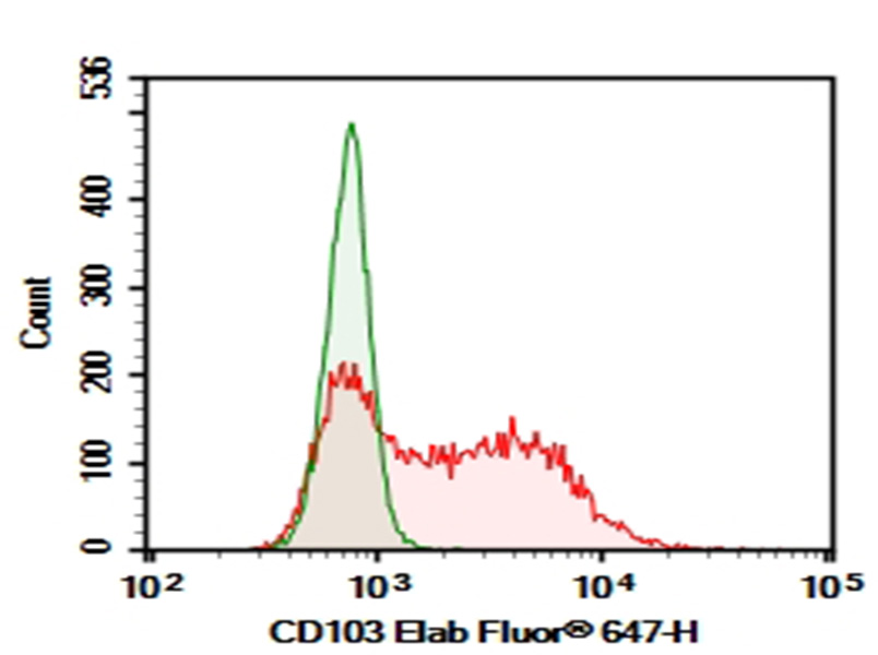 AF/LE Purified Anti-Mouse CD103 Antibody[M290]-searchlist-1