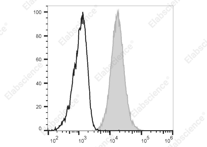 PerCP/Cyanine 5.5 Anti-Human CD1b Antibody[SN13 (K5-1B8)] - 1