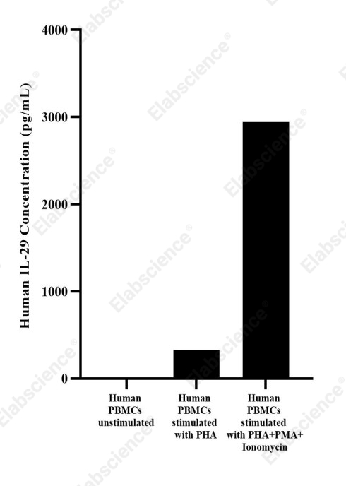 Uncoated Human IL-29(Interleukin 29) ELISA Kit - 4
