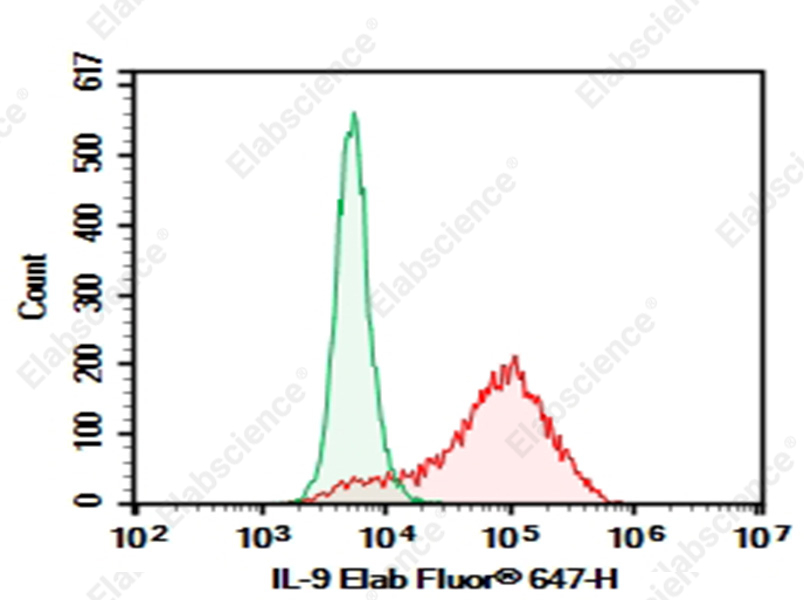 Purified Anti-Human IL-9 Antibody[MH9A3] - 1