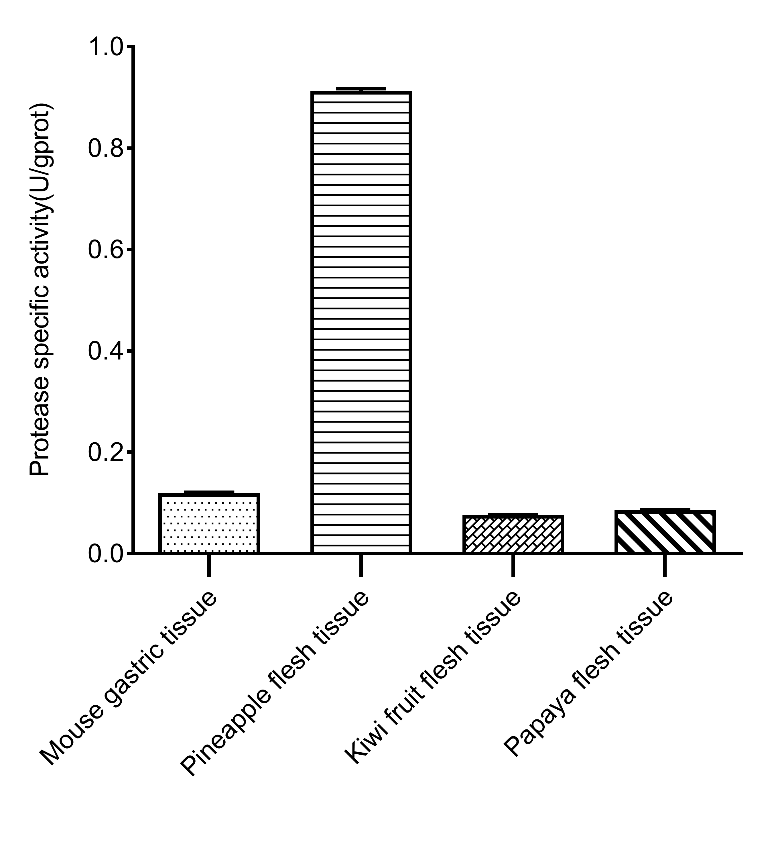 Protease Activity Colorimetric Assay Kit - 2