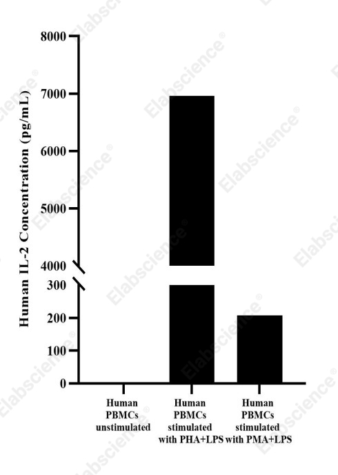 Uncoated Human IL-2(Interleukin 2) ELISA Kit - 4