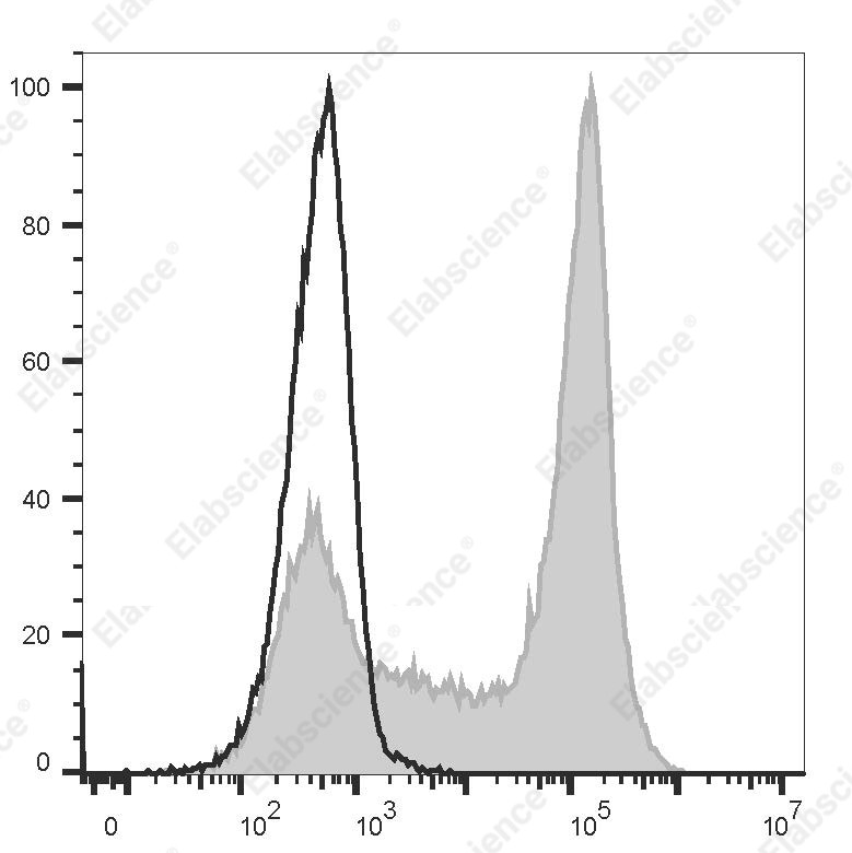 Elab Fluor<sup>&reg;</sup>647 Anti-Mouse Ig light chain κ Antibody[187.1] - 1