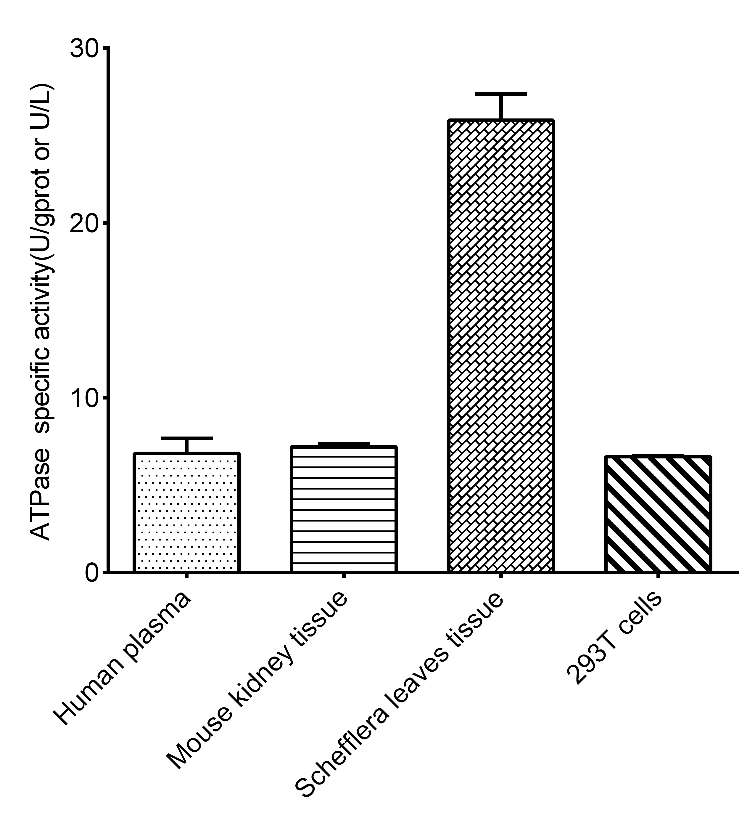 ATPase/GTPase Activity Colorimetric Assay kit - 2