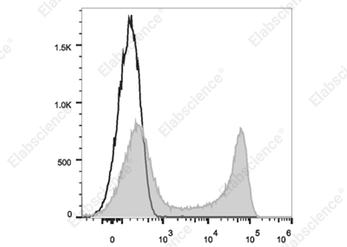 Purified Anti-Mouse CD172a Antibody[P84]-产品推荐-1