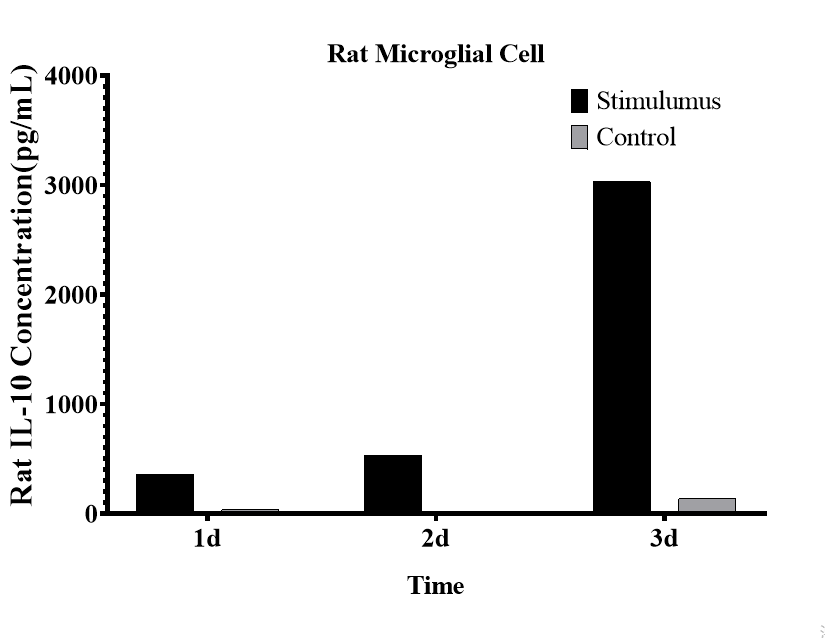 CellaQuant™ Rat IL-10 (Interleukin 10) ELISA Kit - 2