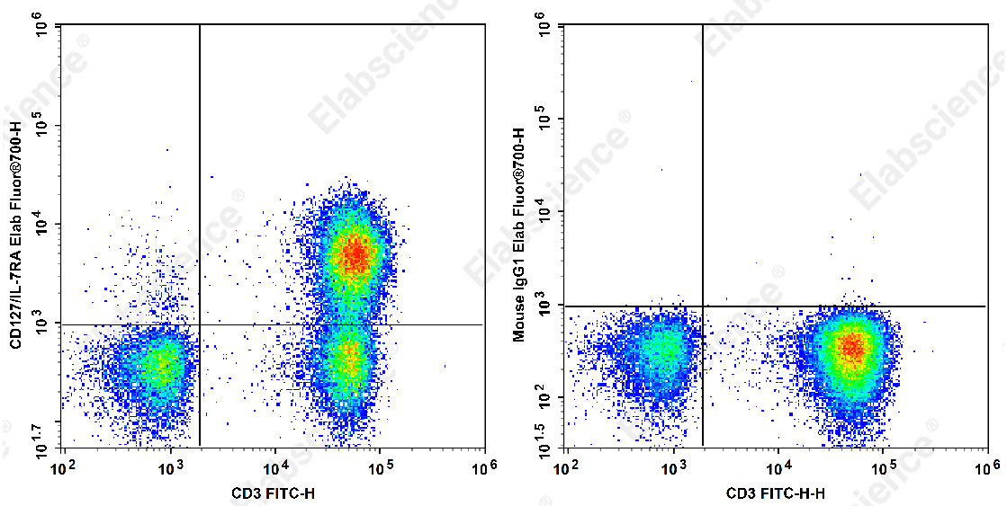 Elab Fluor® 700 Anti-Human CD127/IL-7RA Antibody[A019D5]-1