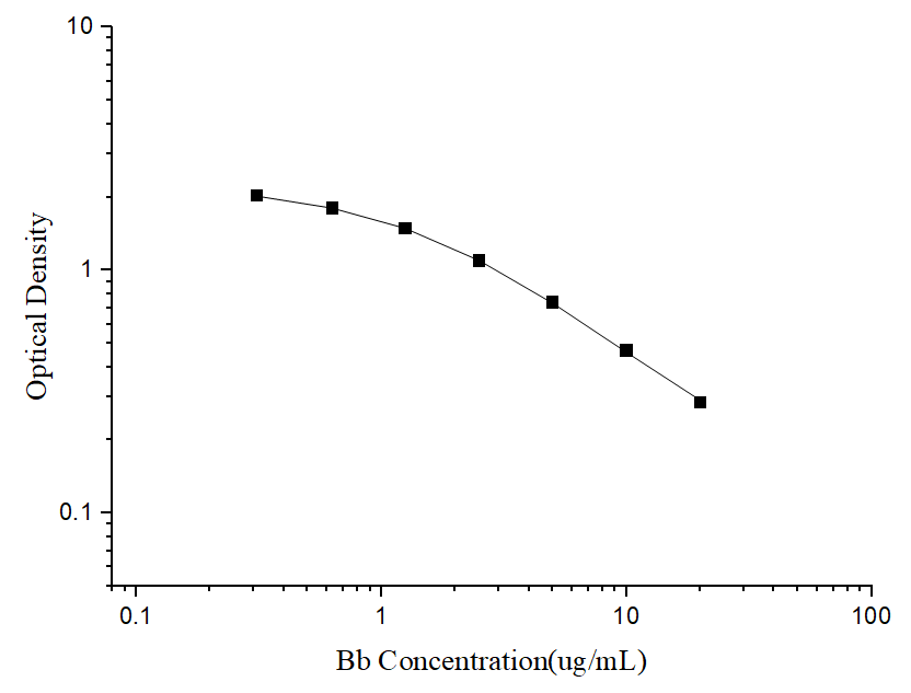 Standard curve