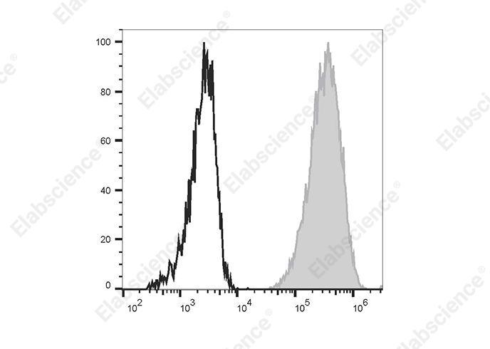 PE/Cyanine5 Anti-Human CD11b Antibody[ICRF44]-1