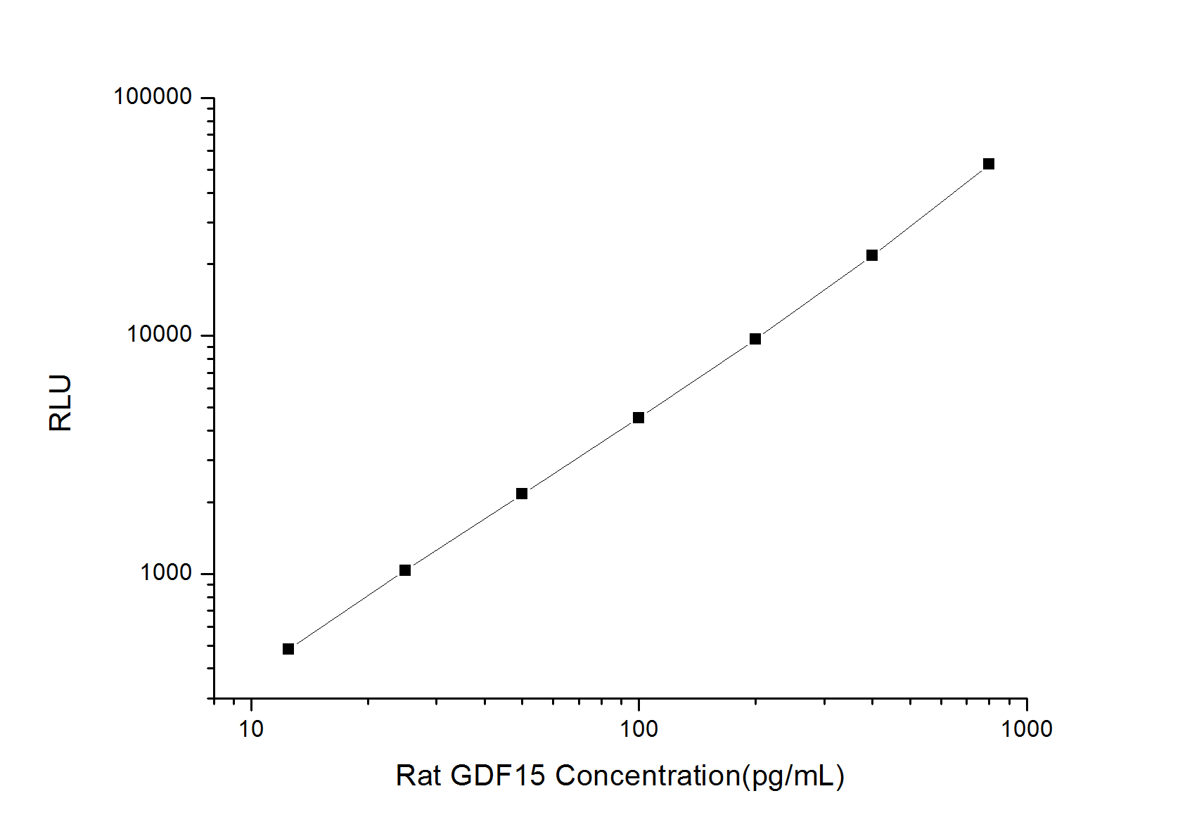 Standard curve