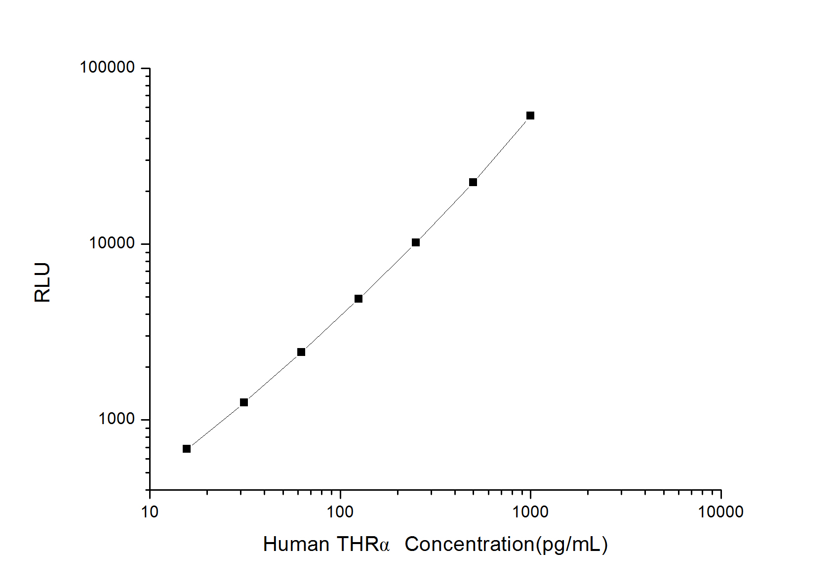 Standard curve