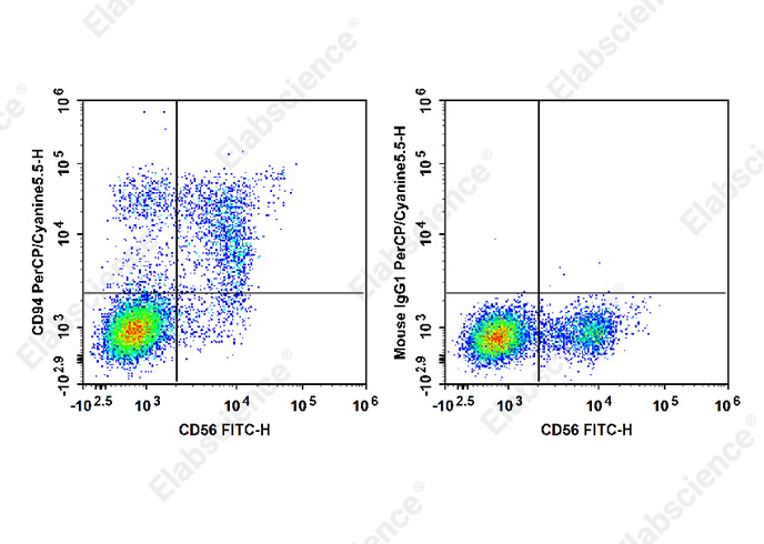 PerCP/Cyanine5.5 Anti-Human CD94 Antibody[DX22]-1