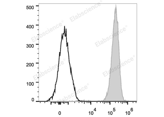 Human peripheral blood granulocytes are stained with PE/Cyanine7 Anti-Human CD15 Antibody (filled gray histogram). Unstained granulocytes (empty black histogram) are used as control.