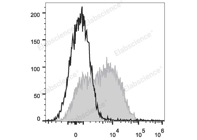 Human peripheral blood lymphocytes are stained with PE/Cyanine7 Anti-Human CD38 Antibody (filled gray histogram) or Mouse IgG1 Isotype Control PE/Cyanine7 (empty black histogram).