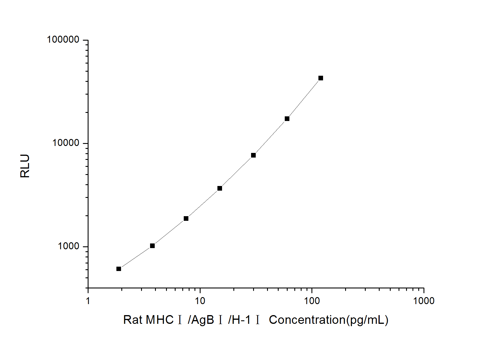 Standard curve