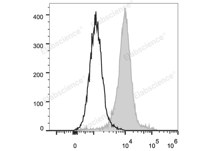 Mouse abdominal macrophages elicited by starch broth are stained with Elab Fluor® Violet 450 Anti-Mouse F4/80 Antibody (filled gray histogram). Unstained macrophages (blank black histogram) are used as control.