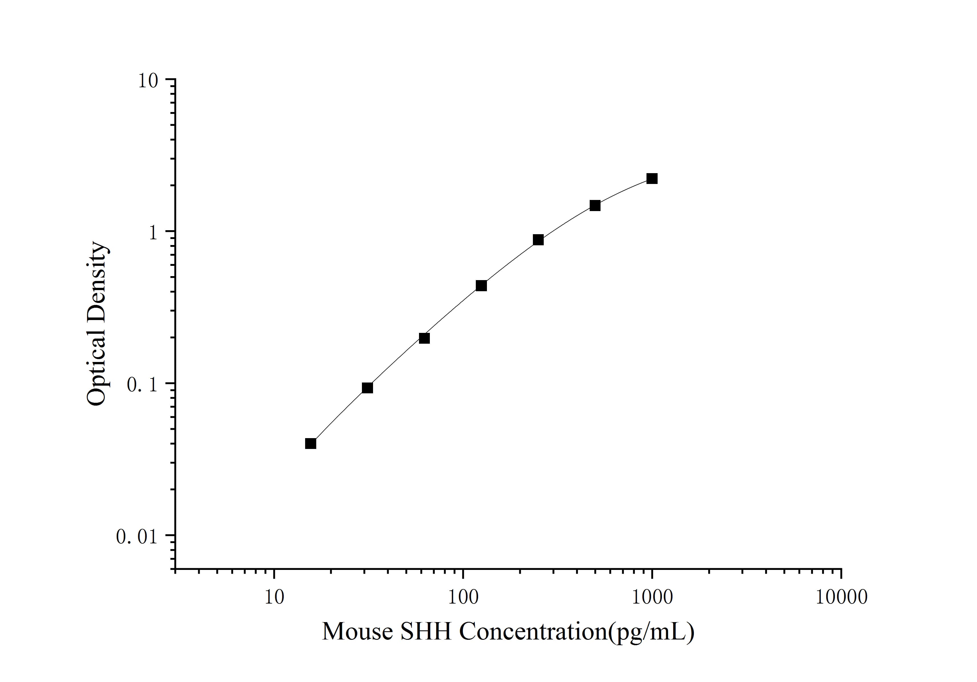 Standard curve