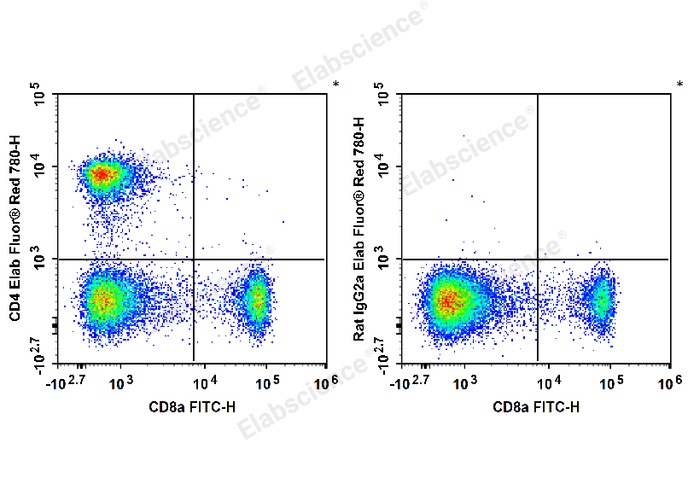 C57BL/6 murine splenocytes are stained with FITC Anti-Mouse CD8a Antibody and Elab Fluor® Red 780 Anti-Mouse CD4 Antibody[RM4-5] (Left). Splenocytes are stained with FITC Anti-Mouse CD8a Antibody and Elab Fluor® Red 780 Rat IgG2a, κ Isotype Control (Right).