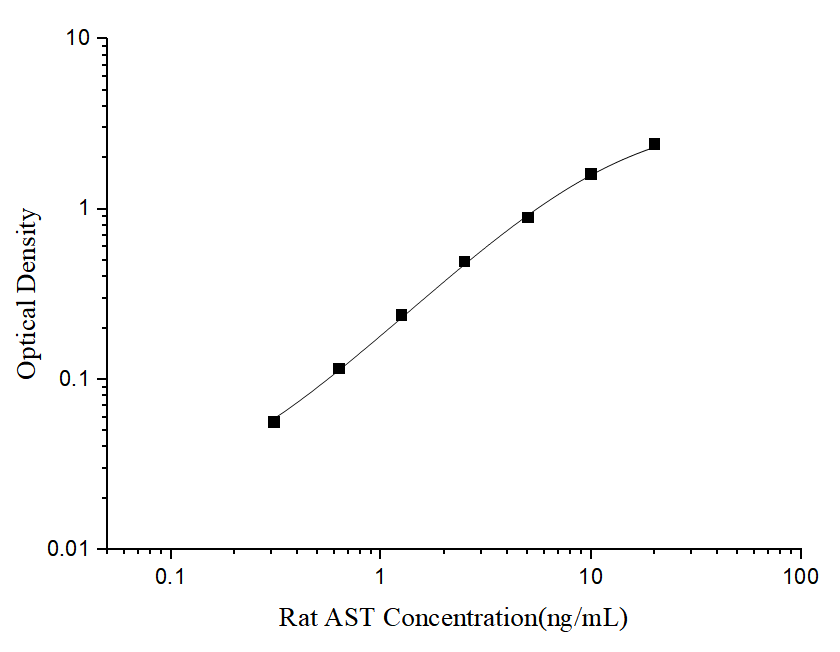 Rat AST(Aspartate Aminotransferase) ELISA Kit