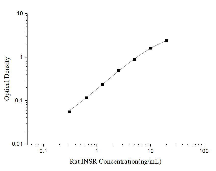 Standard curve